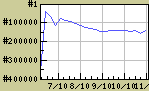 MOVIEmeter graph -- click for details